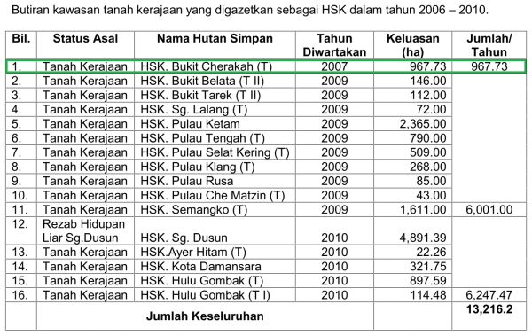 Butiran kawasan tanah kerajaan yang digazetkan sebagai HSK dalam tahun 2006-2010